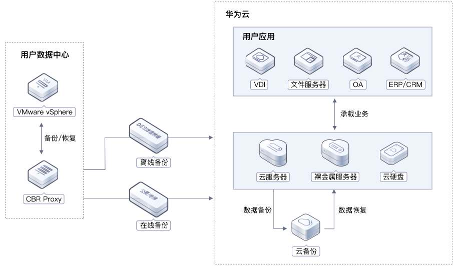 單機備份